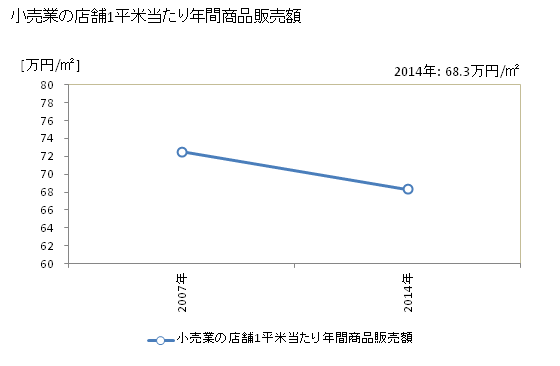 グラフ 年次 丹波市(ﾀﾝﾊﾞｼ 兵庫県)の商業の状況 小売業の店舗1平米当たり年間商品販売額