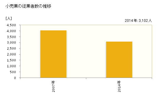 グラフ 年次 丹波市(ﾀﾝﾊﾞｼ 兵庫県)の商業の状況 小売業の従業者数の推移