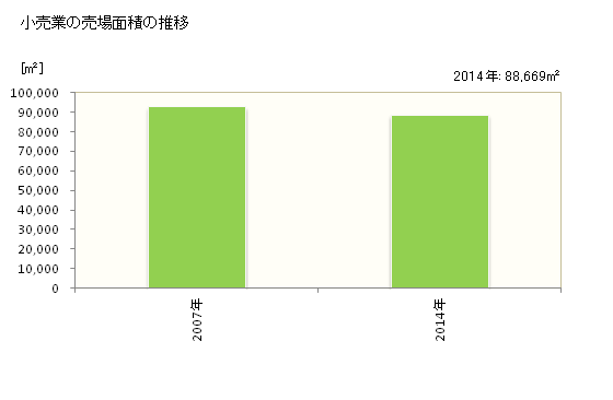 グラフ 年次 丹波市(ﾀﾝﾊﾞｼ 兵庫県)の商業の状況 小売業の売場面積の推移