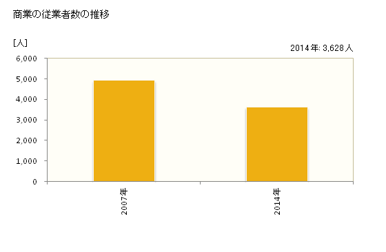 グラフ 年次 丹波市(ﾀﾝﾊﾞｼ 兵庫県)の商業の状況 商業の従業者数の推移