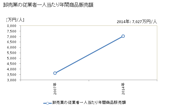 グラフ 年次 丹波市(ﾀﾝﾊﾞｼ 兵庫県)の商業の状況 卸売業の従業者一人当たり年間商品販売額