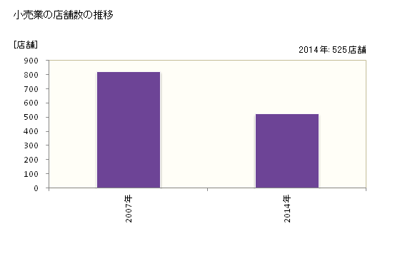グラフ 年次 南あわじ市(ﾐﾅﾐｱﾜｼﾞｼ 兵庫県)の商業の状況 小売業の店舗数の推移