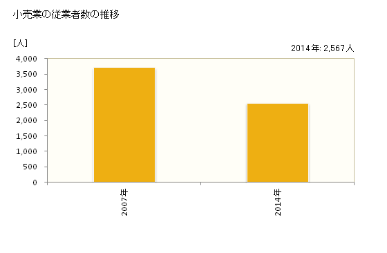 グラフ 年次 南あわじ市(ﾐﾅﾐｱﾜｼﾞｼ 兵庫県)の商業の状況 小売業の従業者数の推移