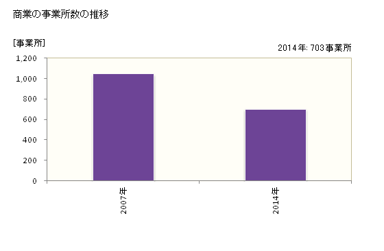 グラフ 年次 南あわじ市(ﾐﾅﾐｱﾜｼﾞｼ 兵庫県)の商業の状況 商業の事業所数の推移