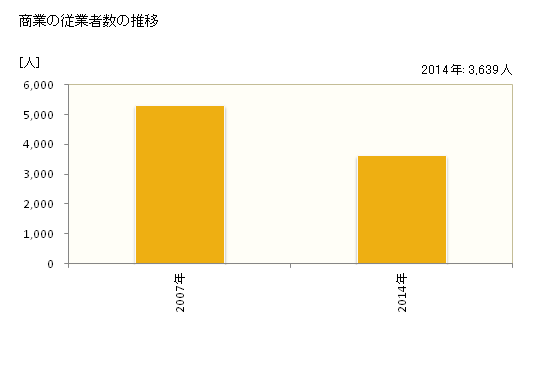 グラフ 年次 南あわじ市(ﾐﾅﾐｱﾜｼﾞｼ 兵庫県)の商業の状況 商業の従業者数の推移