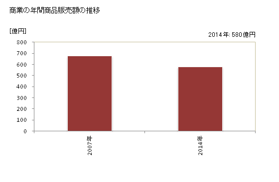 グラフ 年次 淡路市(ｱﾜｼﾞｼ 兵庫県)の商業の状況 商業の年間商品販売額の推移
