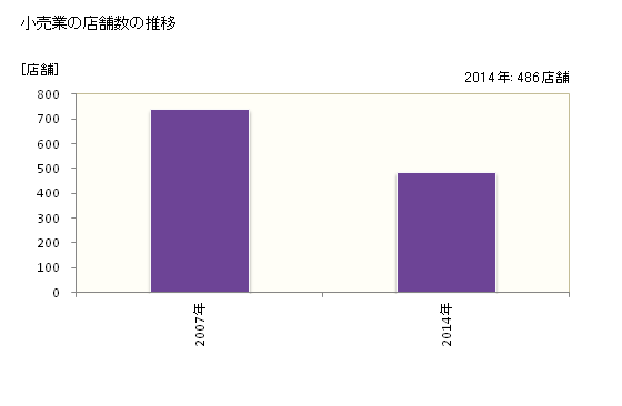 グラフ 年次 淡路市(ｱﾜｼﾞｼ 兵庫県)の商業の状況 小売業の店舗数の推移