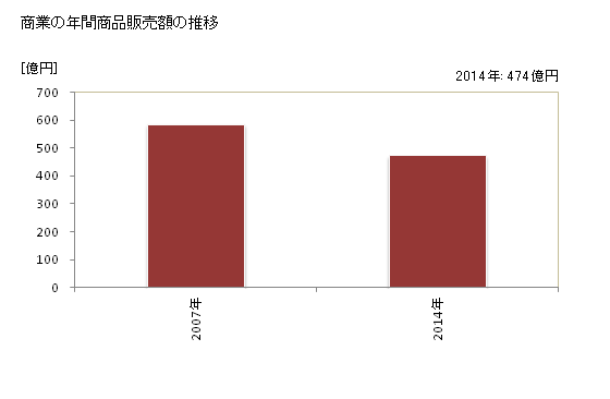 グラフ 年次 宍粟市(ｼｿｳｼ 兵庫県)の商業の状況 商業の年間商品販売額の推移