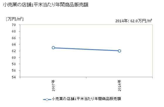 グラフ 年次 宍粟市(ｼｿｳｼ 兵庫県)の商業の状況 小売業の店舗1平米当たり年間商品販売額