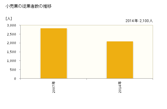 グラフ 年次 宍粟市(ｼｿｳｼ 兵庫県)の商業の状況 小売業の従業者数の推移