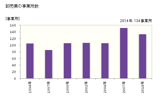 グラフ 年次 たつの市(ﾀﾂﾉｼ 兵庫県)の商業の状況 卸売業の事業所数