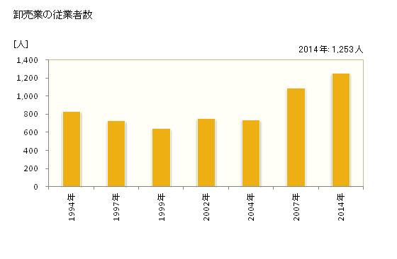 グラフ 年次 たつの市(ﾀﾂﾉｼ 兵庫県)の商業の状況 卸売業の従業者数
