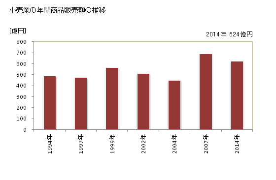 グラフ 年次 たつの市(ﾀﾂﾉｼ 兵庫県)の商業の状況 小売業の年間商品販売額の推移