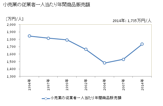 グラフ 年次 たつの市(ﾀﾂﾉｼ 兵庫県)の商業の状況 小売業の従業者一人当たり年間商品販売額
