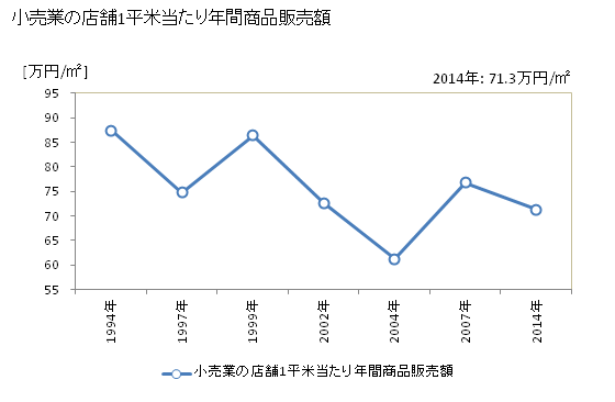 グラフ 年次 たつの市(ﾀﾂﾉｼ 兵庫県)の商業の状況 小売業の店舗1平米当たり年間商品販売額