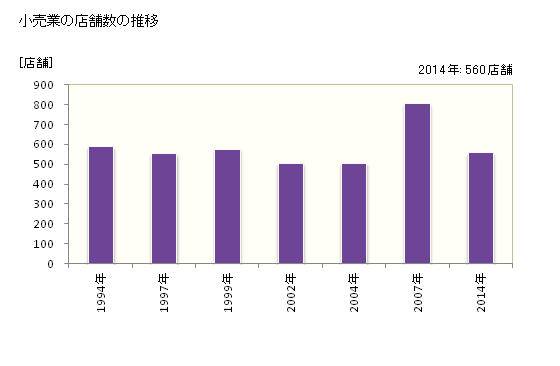 グラフ 年次 たつの市(ﾀﾂﾉｼ 兵庫県)の商業の状況 小売業の店舗数の推移
