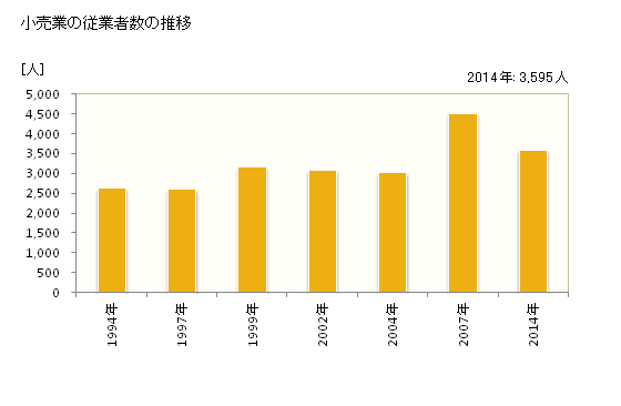 グラフ 年次 たつの市(ﾀﾂﾉｼ 兵庫県)の商業の状況 小売業の従業者数の推移
