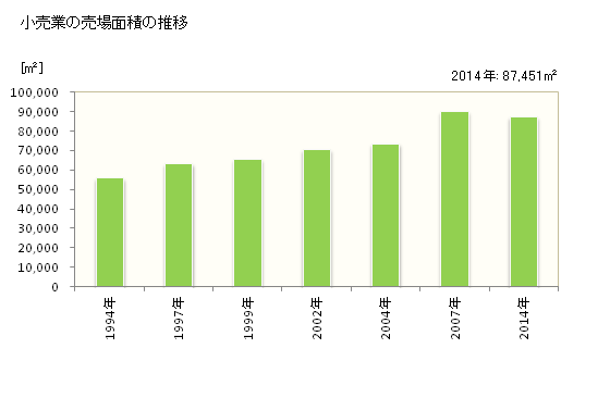 グラフ 年次 たつの市(ﾀﾂﾉｼ 兵庫県)の商業の状況 小売業の売場面積の推移