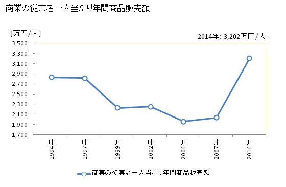 グラフ 年次 たつの市(ﾀﾂﾉｼ 兵庫県)の商業の状況 商業の従業者一人当たり年間商品販売額