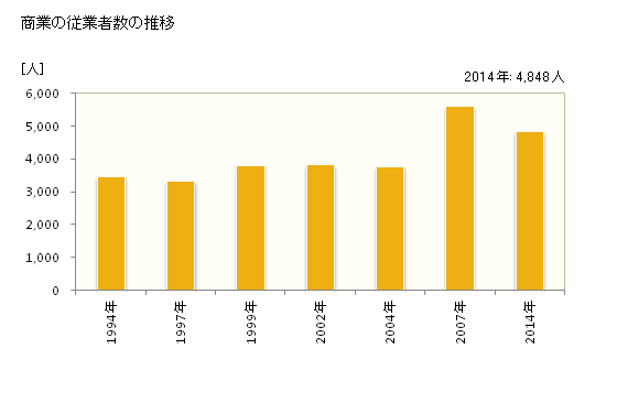グラフ 年次 たつの市(ﾀﾂﾉｼ 兵庫県)の商業の状況 商業の従業者数の推移