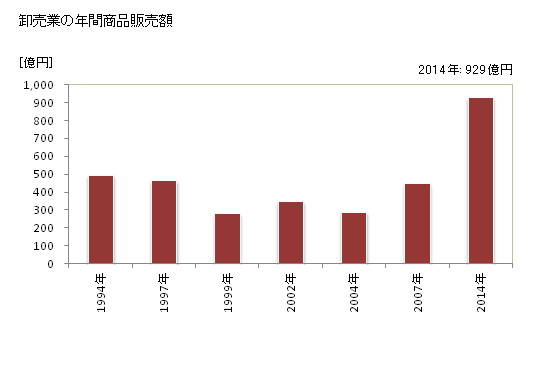 グラフ 年次 たつの市(ﾀﾂﾉｼ 兵庫県)の商業の状況 卸売業の年間商品販売額