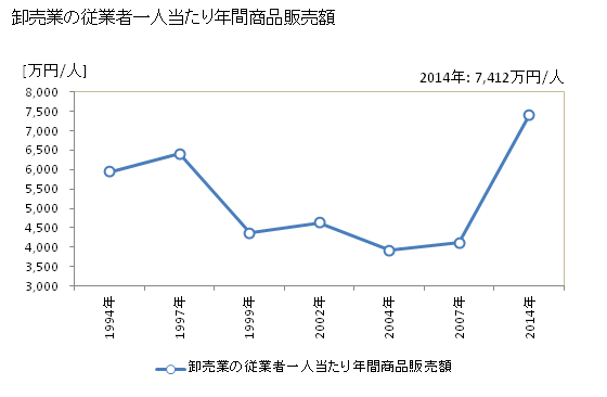グラフ 年次 たつの市(ﾀﾂﾉｼ 兵庫県)の商業の状況 卸売業の従業者一人当たり年間商品販売額