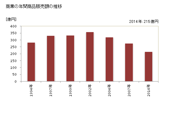 グラフ 年次 播磨町(ﾊﾘﾏﾁｮｳ 兵庫県)の商業の状況 商業の年間商品販売額の推移