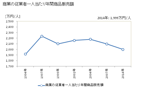 グラフ 年次 播磨町(ﾊﾘﾏﾁｮｳ 兵庫県)の商業の状況 商業の従業者一人当たり年間商品販売額