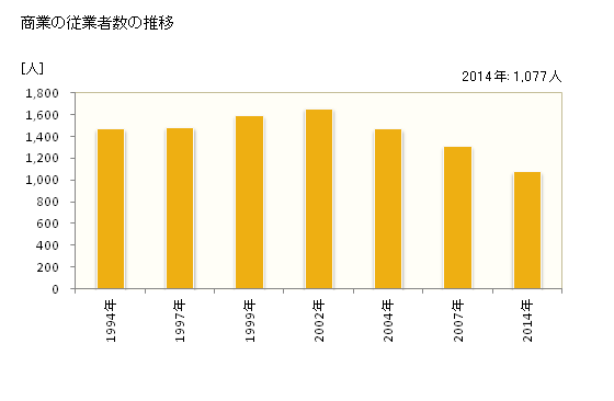 グラフ 年次 播磨町(ﾊﾘﾏﾁｮｳ 兵庫県)の商業の状況 商業の従業者数の推移