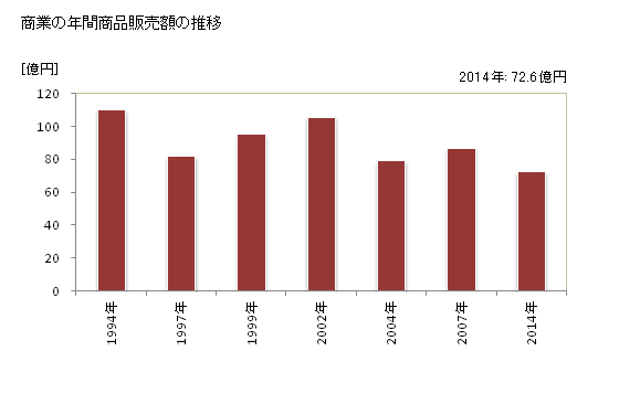 グラフ 年次 市川町(ｲﾁｶﾜﾁｮｳ 兵庫県)の商業の状況 商業の年間商品販売額の推移