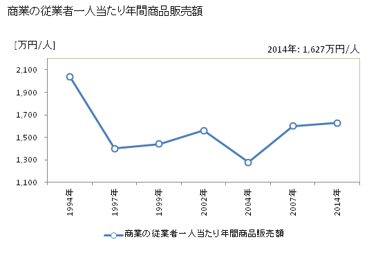 グラフ 年次 市川町(ｲﾁｶﾜﾁｮｳ 兵庫県)の商業の状況 商業の従業者一人当たり年間商品販売額