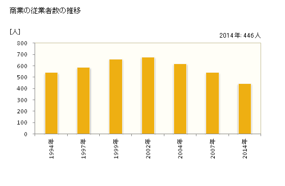 グラフ 年次 市川町(ｲﾁｶﾜﾁｮｳ 兵庫県)の商業の状況 商業の従業者数の推移