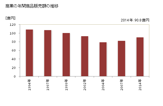 グラフ 年次 神河町(ｶﾐｶﾜﾁｮｳ 兵庫県)の商業の状況 商業の年間商品販売額の推移