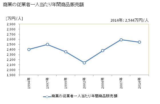 グラフ 年次 太子町(ﾀｲｼﾁｮｳ 兵庫県)の商業の状況 商業の従業者一人当たり年間商品販売額