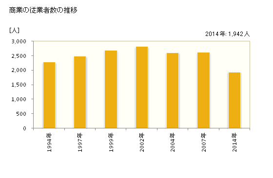 グラフ 年次 太子町(ﾀｲｼﾁｮｳ 兵庫県)の商業の状況 商業の従業者数の推移