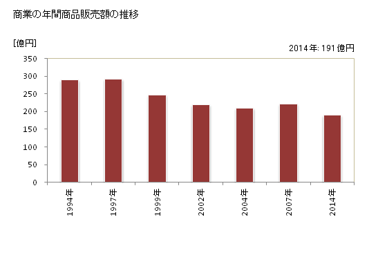 グラフ 年次 佐用町(ｻﾖｳﾁｮｳ 兵庫県)の商業の状況 商業の年間商品販売額の推移