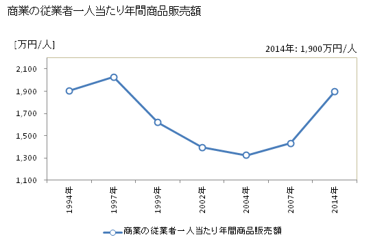 グラフ 年次 佐用町(ｻﾖｳﾁｮｳ 兵庫県)の商業の状況 商業の従業者一人当たり年間商品販売額