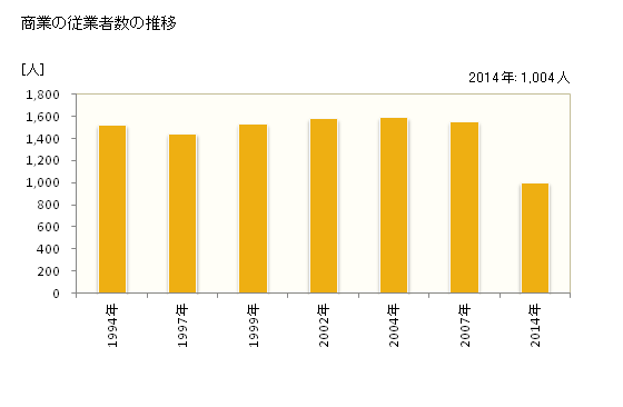 グラフ 年次 佐用町(ｻﾖｳﾁｮｳ 兵庫県)の商業の状況 商業の従業者数の推移