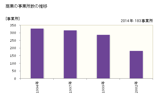 グラフ 年次 新温泉町(ｼﾝｵﾝｾﾝﾁｮｳ 兵庫県)の商業の状況 商業の事業所数の推移