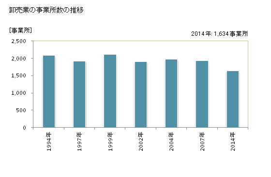 グラフ 年次 奈良県の商業の状況 卸売業の事業所数の推移