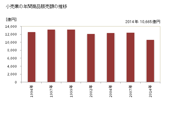 グラフ 年次 奈良県の商業の状況 小売業の年間商品販売額の推移