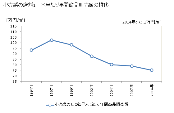 グラフ 年次 奈良県の商業の状況 小売業の店舗1平米当たり年間商品販売額の推移