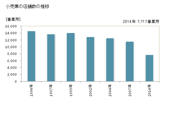 グラフ 年次 奈良県の商業の状況 小売業の店舗数の推移