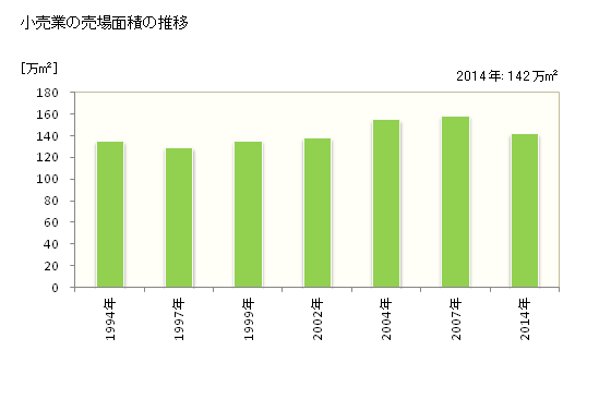 グラフ 年次 奈良県の商業の状況 小売業の売場面積の推移