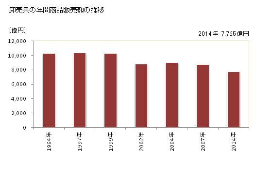グラフ 年次 奈良県の商業の状況 卸売業の年間商品販売額の推移
