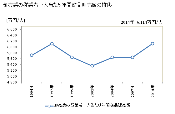 グラフ 年次 奈良県の商業の状況 卸売業の従業者一人当たり年間商品販売額の推移