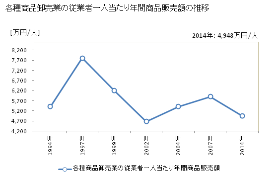 グラフ 年次 奈良県の各種商品卸売業の状況 各種商品卸売業の従業者一人当たり年間商品販売額の推移