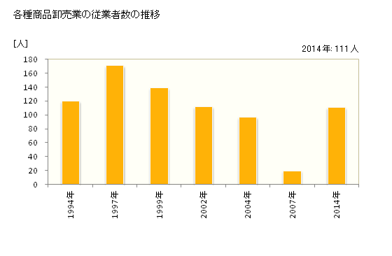 グラフ 年次 奈良県の各種商品卸売業の状況 各種商品卸売業の従業者数の推移