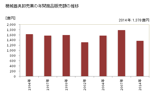 グラフ 年次 奈良県の機械器具卸売業の状況 機械器具卸売業の年間商品販売額の推移