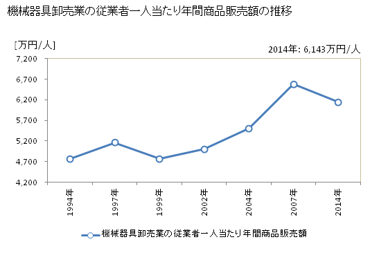 グラフ 年次 奈良県の機械器具卸売業の状況 機械器具卸売業の従業者一人当たり年間商品販売額の推移